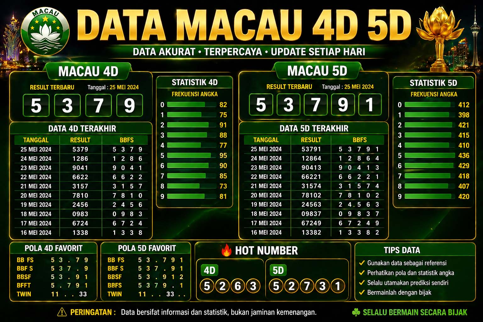 data macau 4d 5d